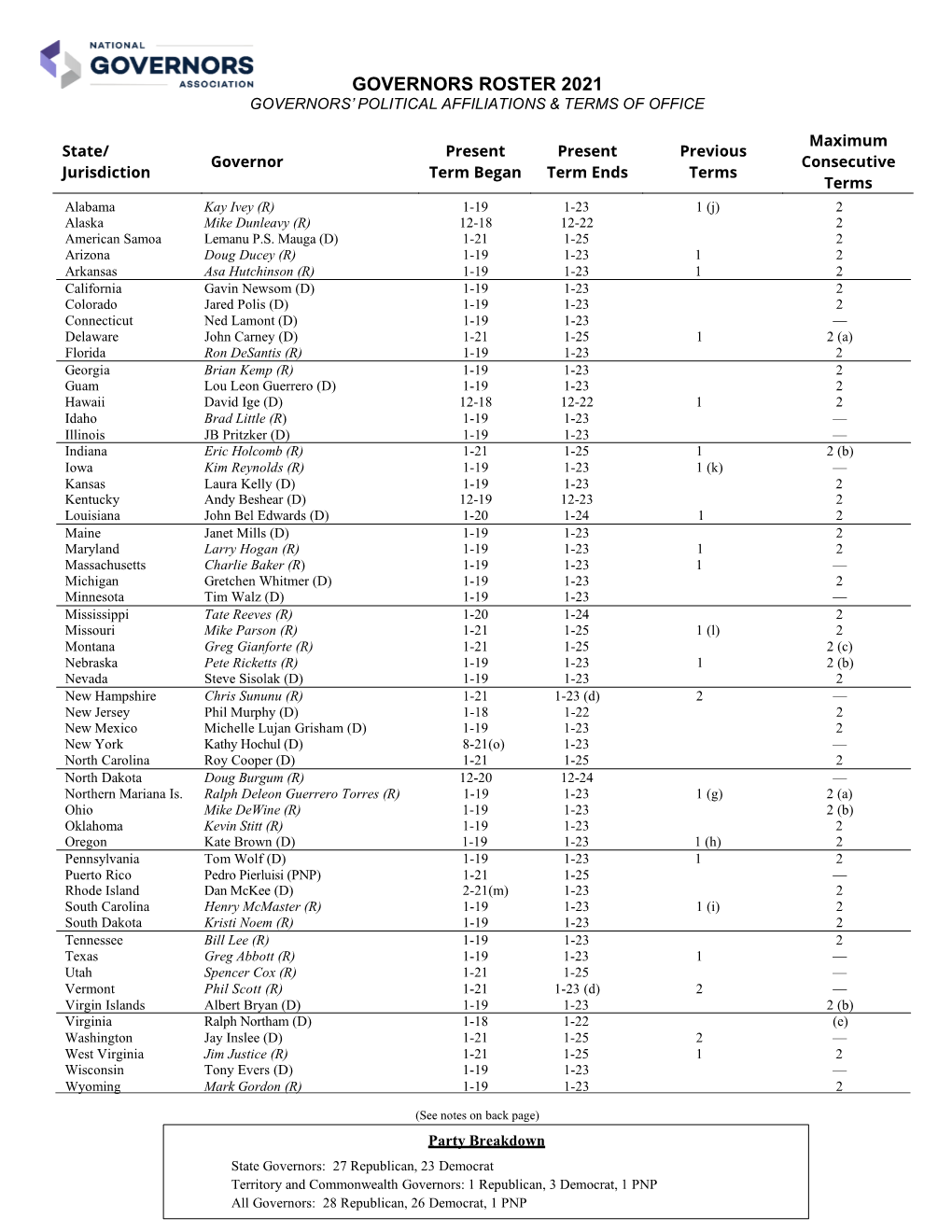 Governors Roster 2021 Governors’ Political Affiliations & Terms of Office