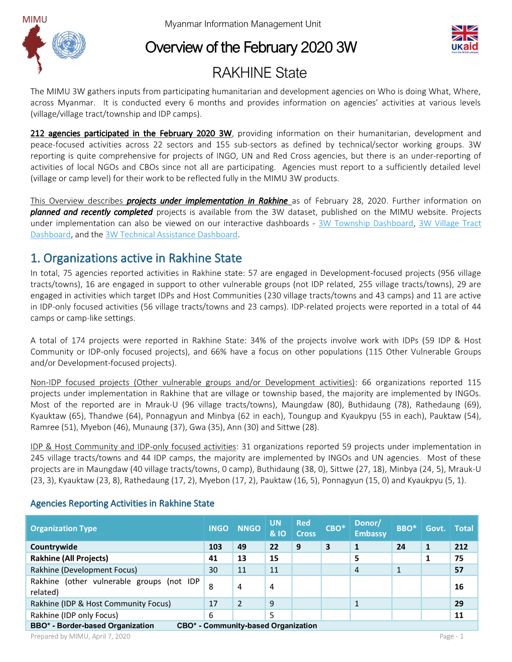 Overview of the February 2020 3W RAKHINE State