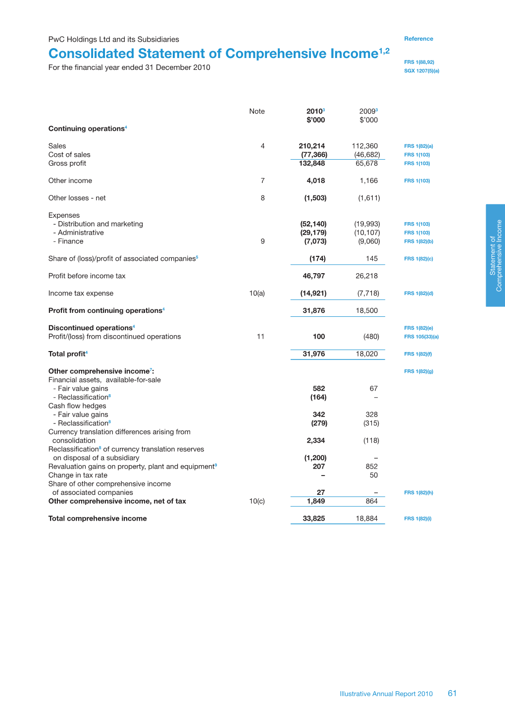 Consolidated Statement of Comprehensive Income1,2 FRS 1(88,92) for the Financial Year Ended 31 December 2010 SGX 1207(5)(A)