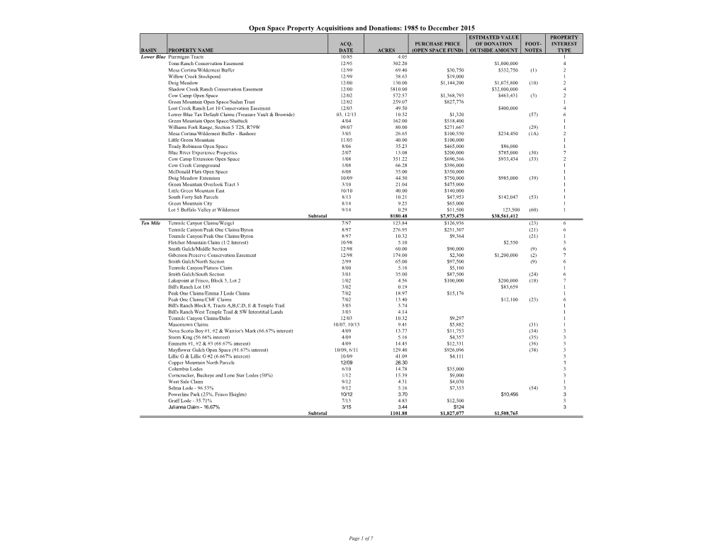 Open Space Property Acquisitions and Donations: 1985 to December 2015 ESTIMATED VALUE PROPERTY ACQ