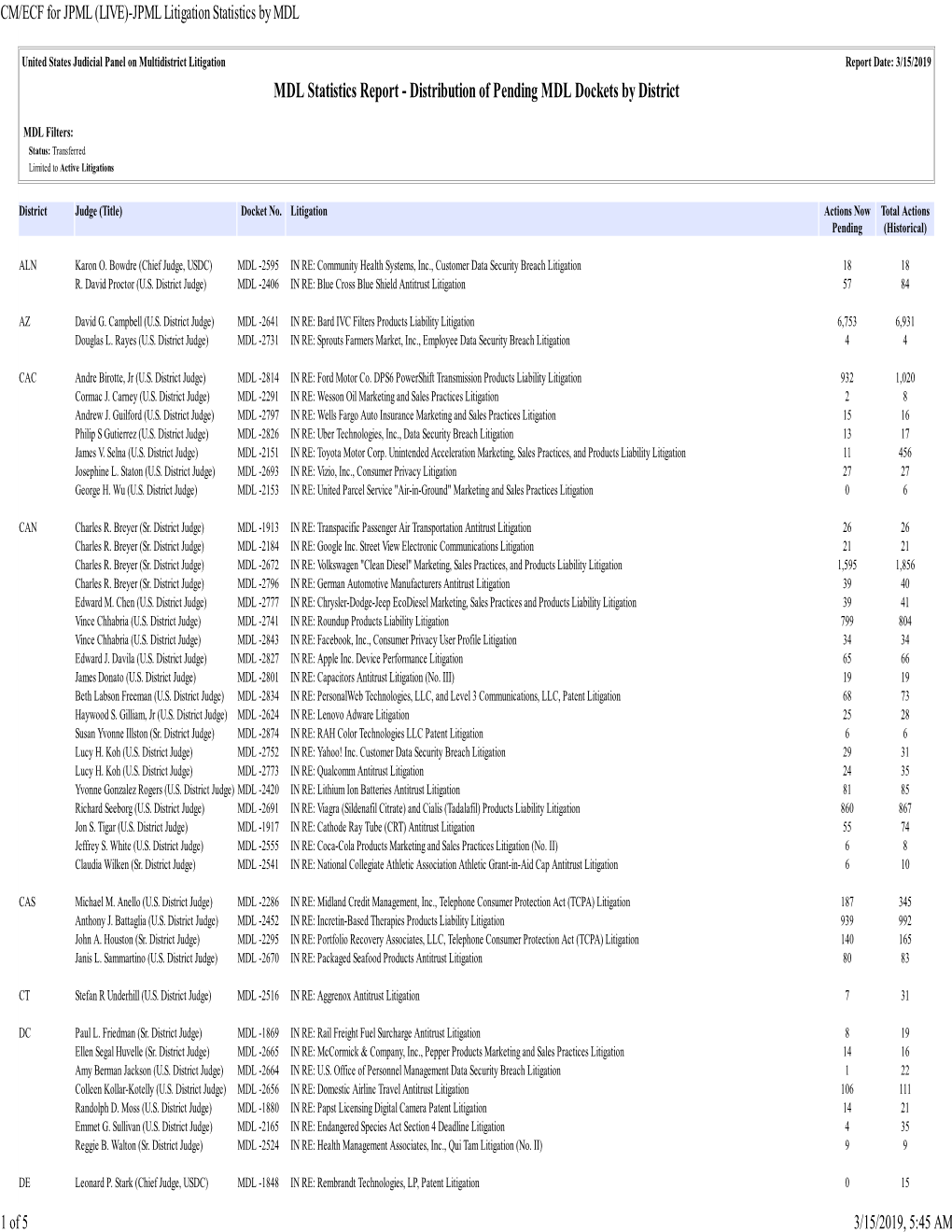 CM/ECF for JPML (LIVE)-JPML Litigation Statistics by MDL