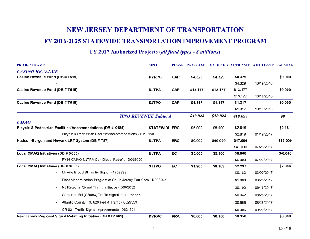 NEW JERSEY DEPARTMENT of TRANSPORTATION FY 2016-2025 STATEWIDE TRANSPORTATION IMPROVEMENT PROGRAM FY 2017 Authorized Projects (All Fund Types - $ Millions)