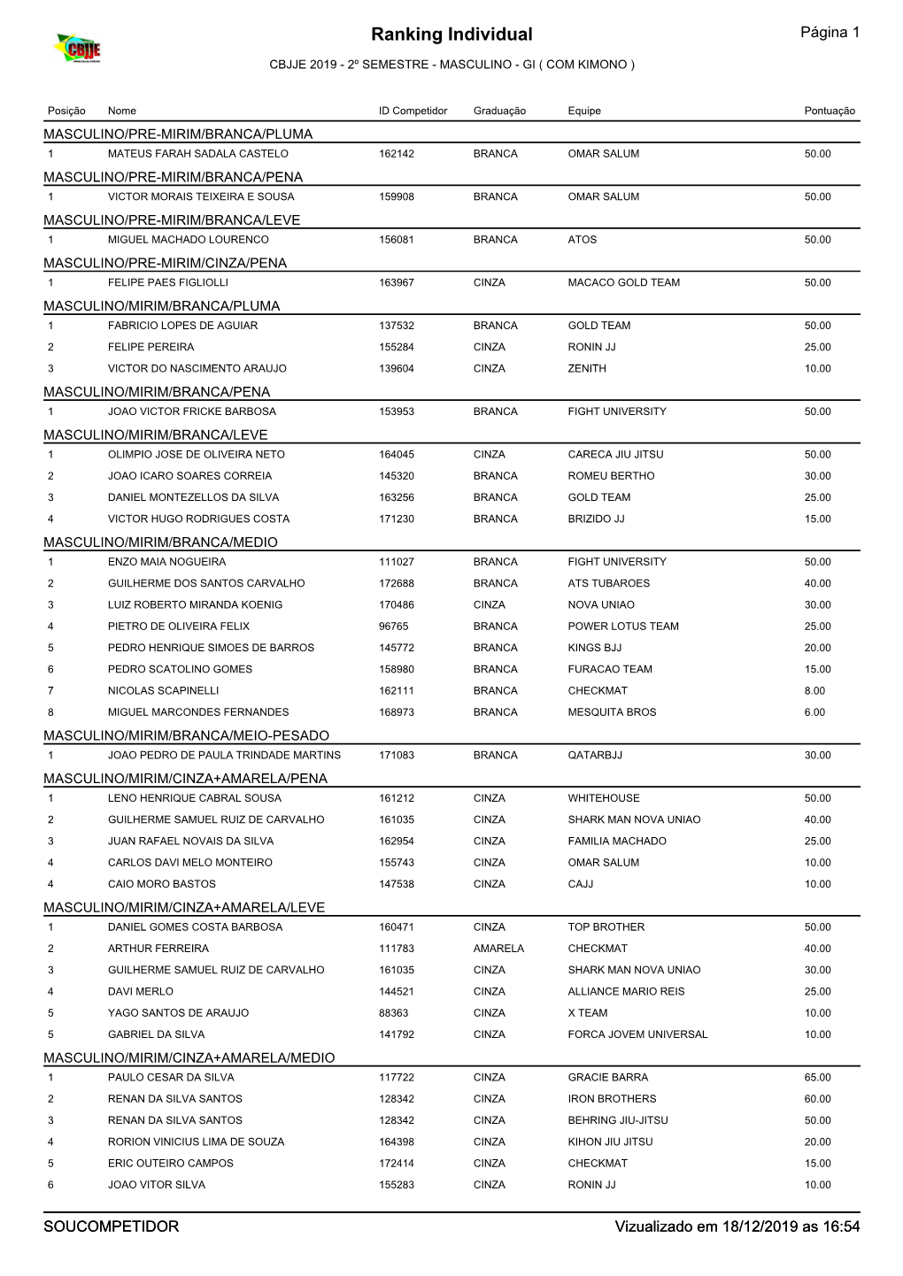 Ranking Absolutos Página 1