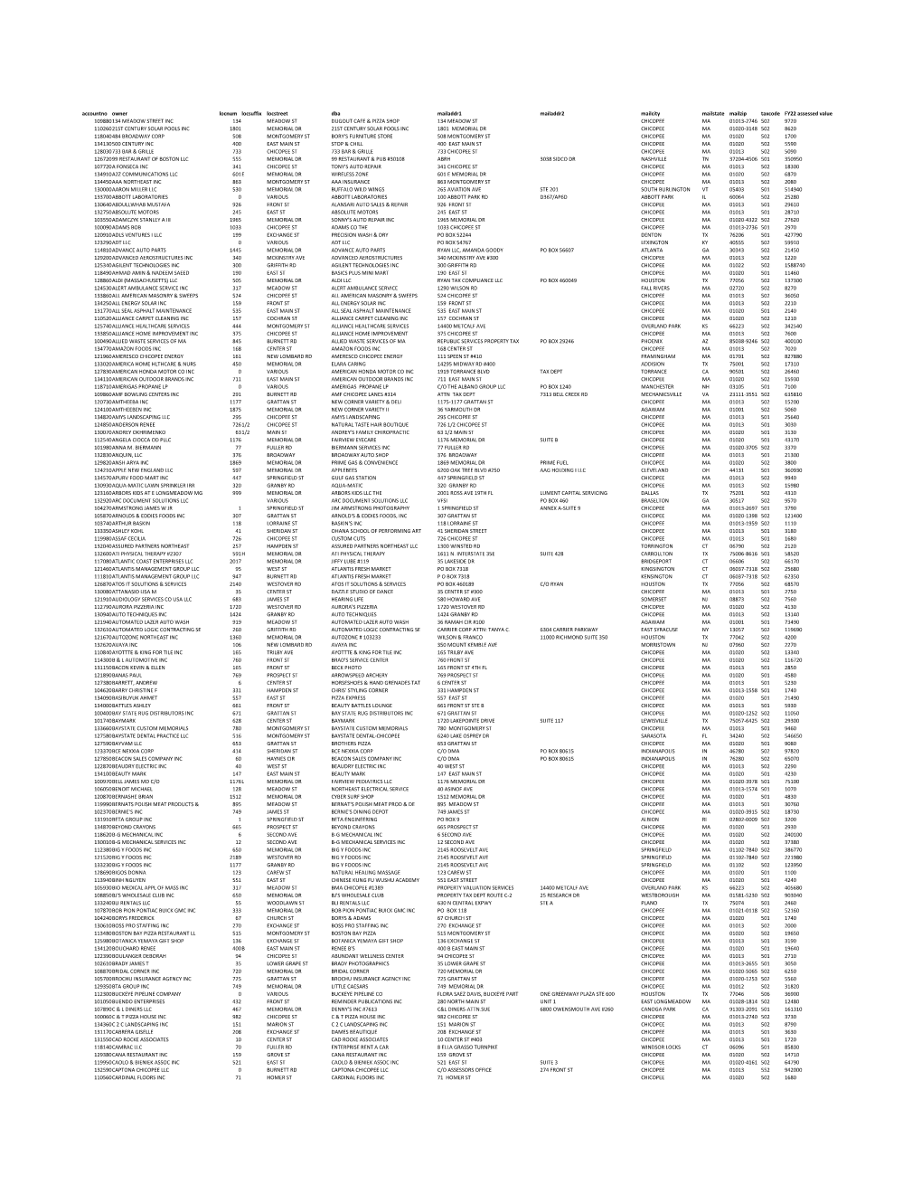 FY22 Preliminary Personal Property Values