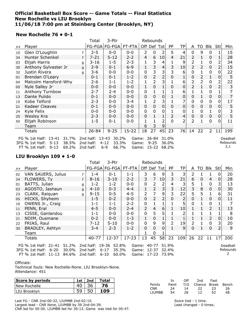 Official Basketball Box Score -- Game Totals -- Final Statistics New Rochelle Vs LIU Brooklyn 11/06/18 7:00 Pm at Steinberg Center (Brooklyn, NY)