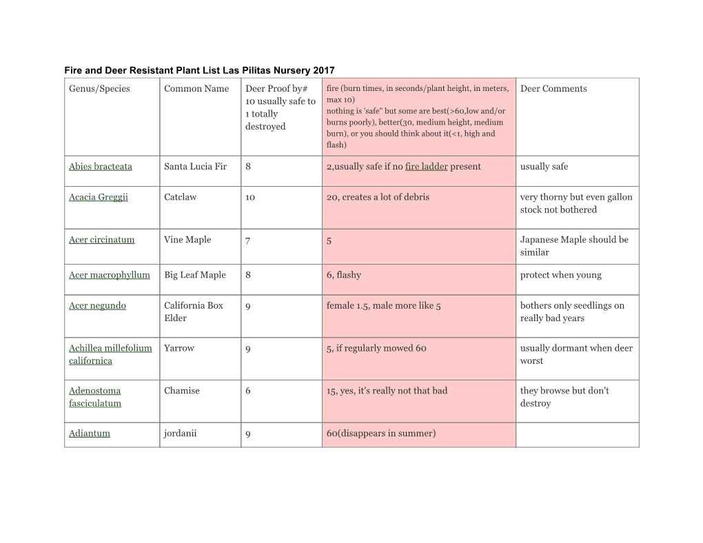 Fire and Deer Resistant Plant List Las Pilitas Nursery 2017