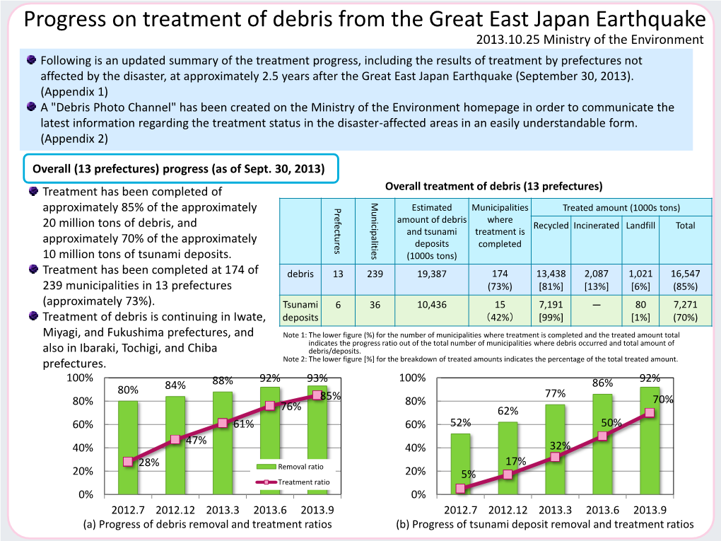 Progress on Treatment of Debris from the Great East Japan Earthquake