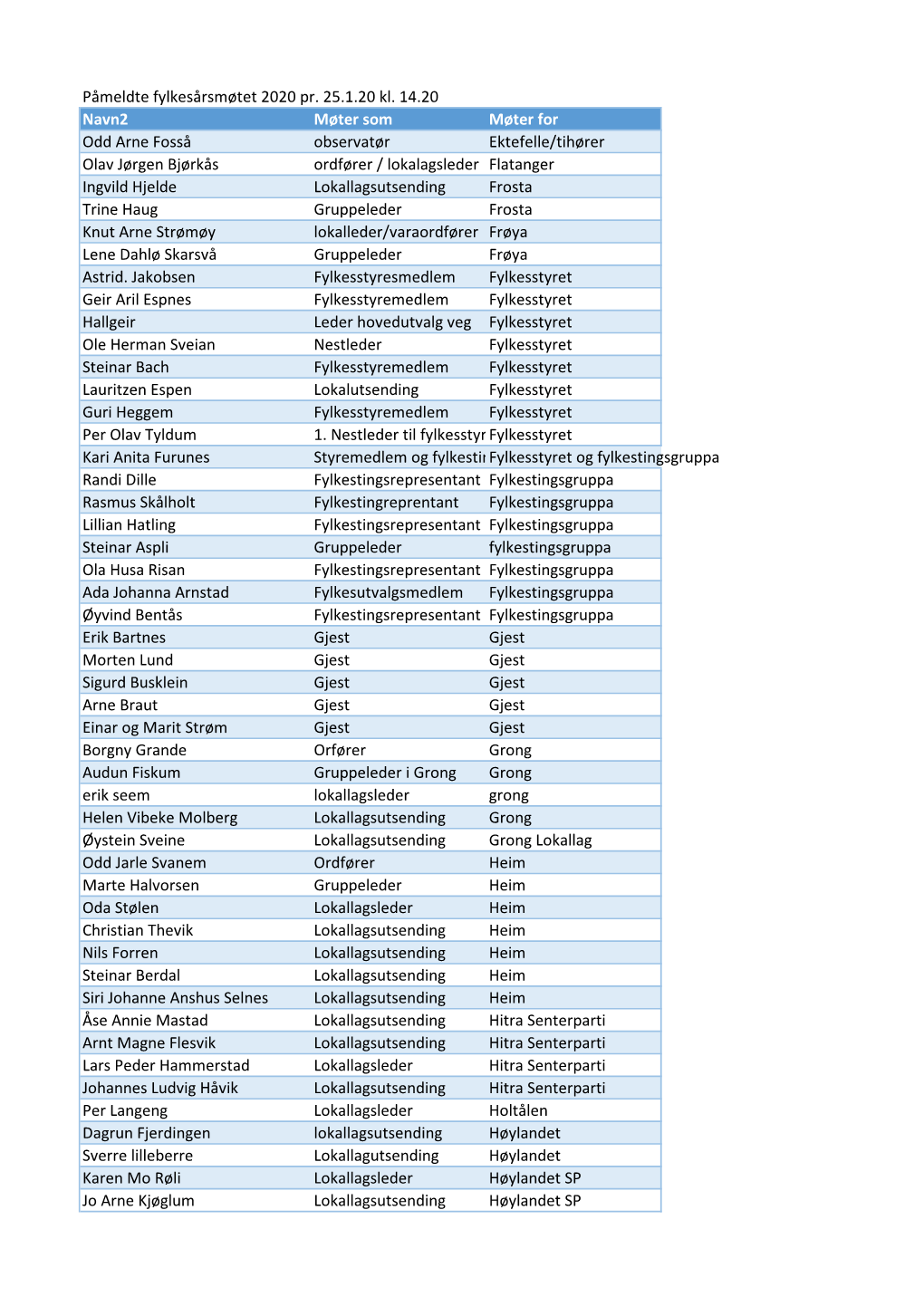 Påmeldte Fylkesårsmøtet 2020 Pr. 25.1.20 Kl. 14.20 Navn2 Møter Som