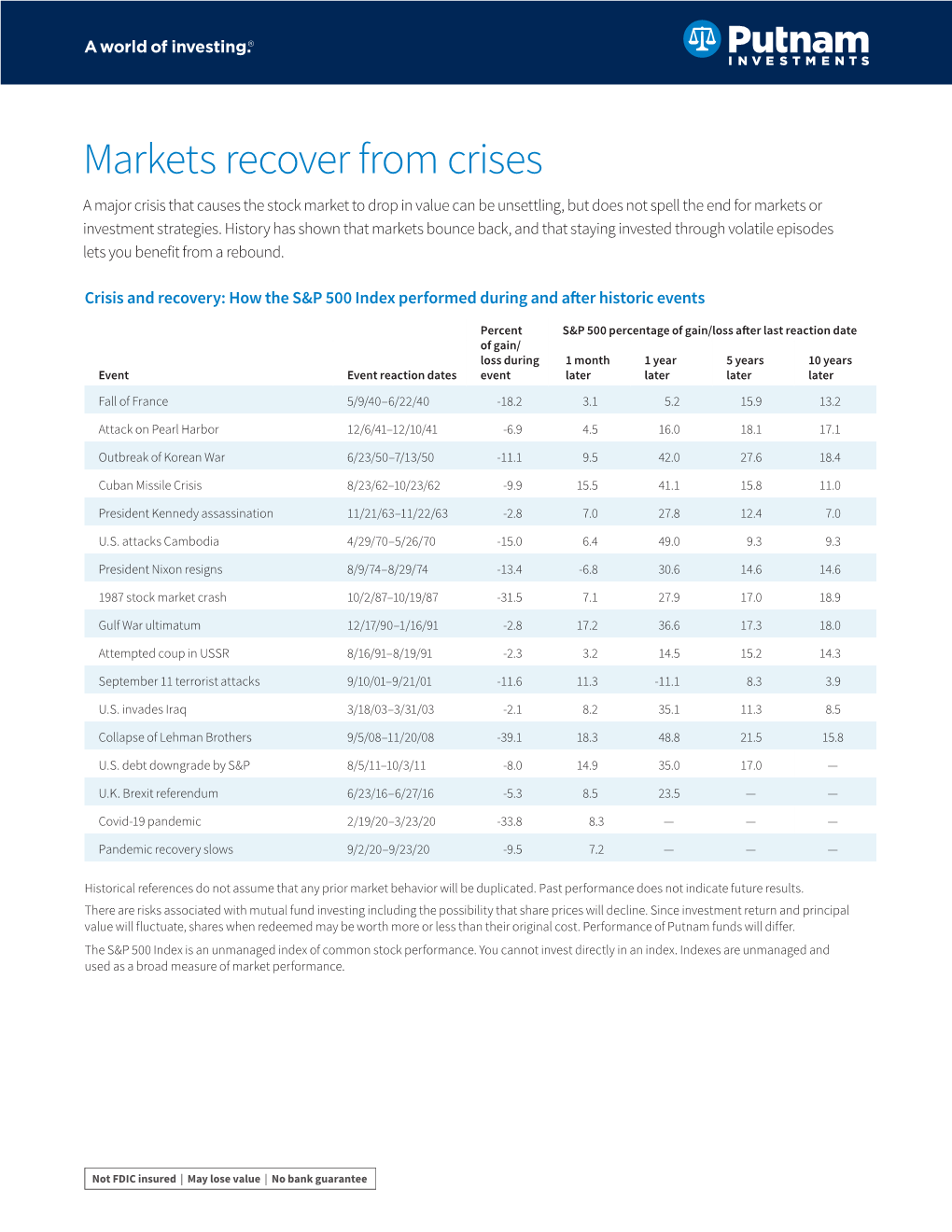 Investor Education: Markets Recover from Crises