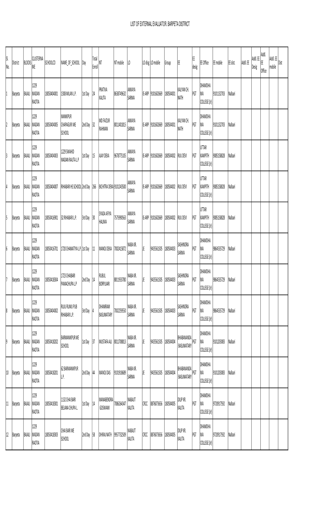 LIST of EXTERNAL EVALUATOR. BARPETA DISTRICT Sl. No. District