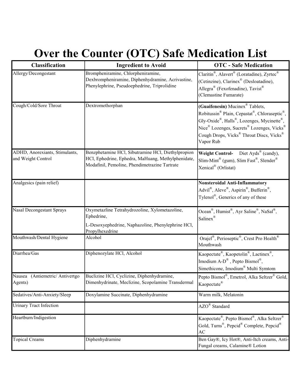 Over the Counter (OTC) Safe Medication List