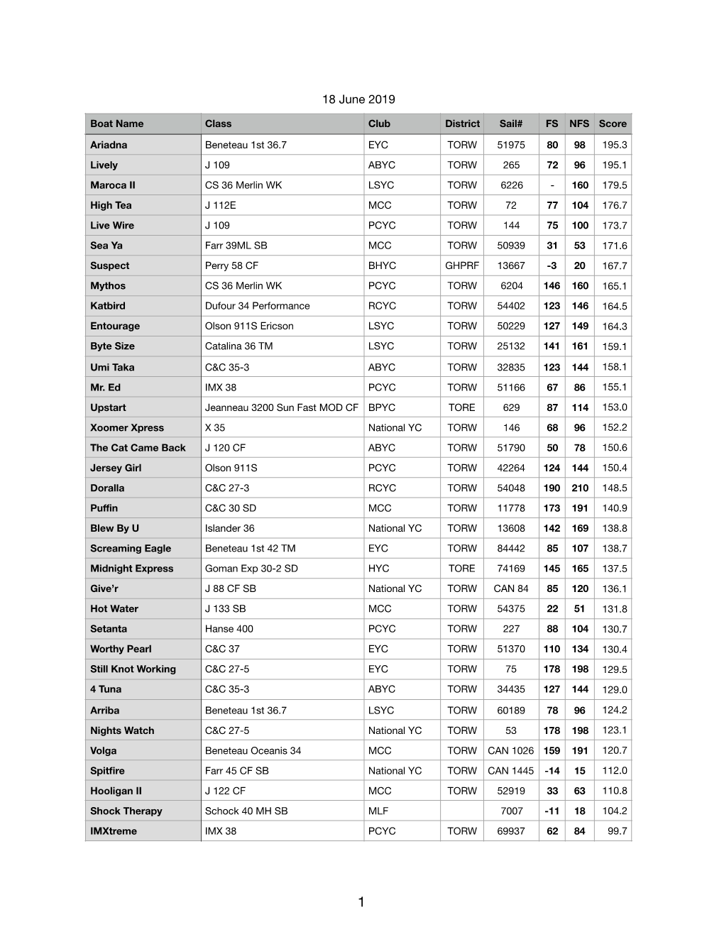 2019 PHRF-LO Championship Standings-18 June 2019