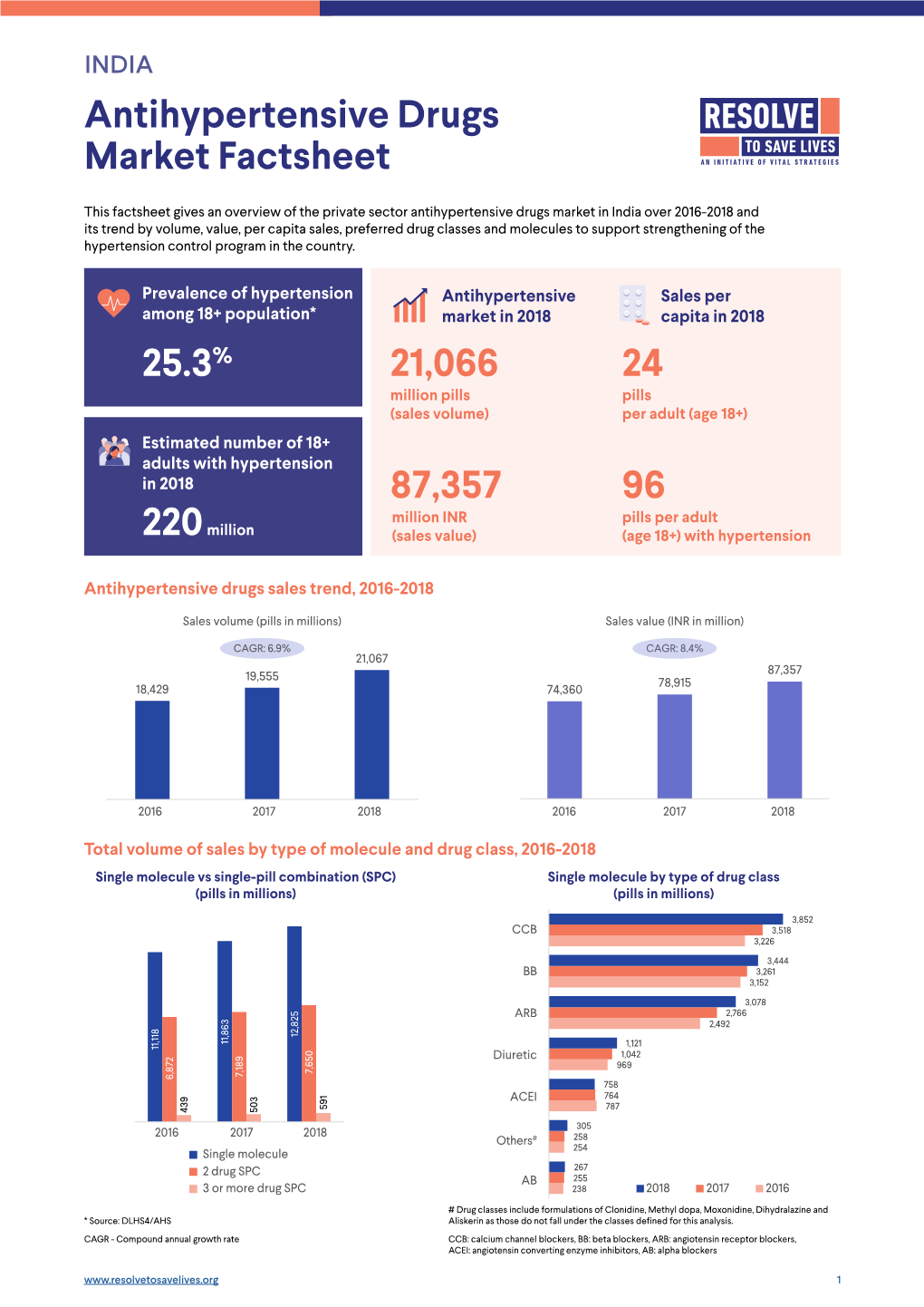 INDIA Antihypertensive Drugs Market Factsheet