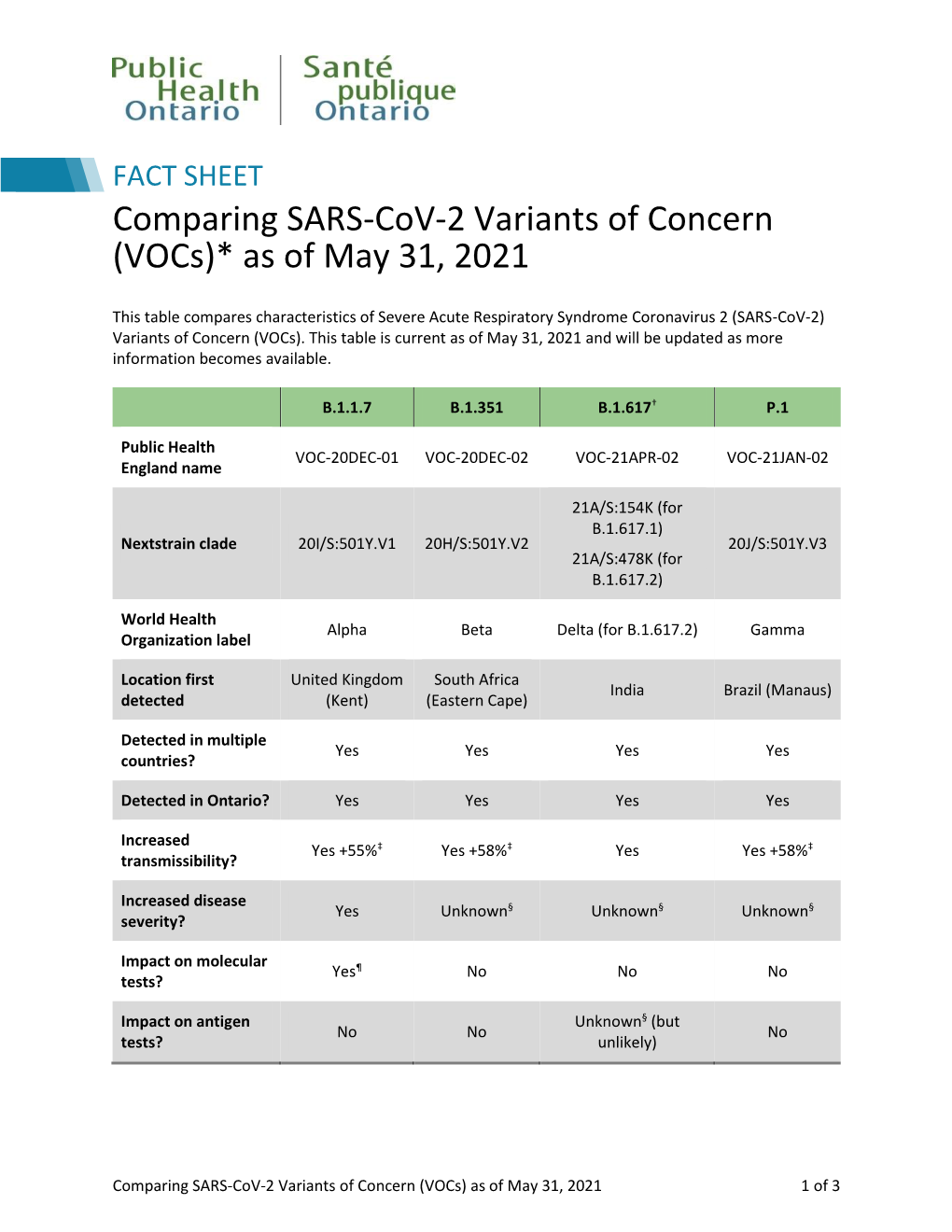 Comparing SARS-Cov-2 Variants of Concern (Vocs)* As of May 31, 2021