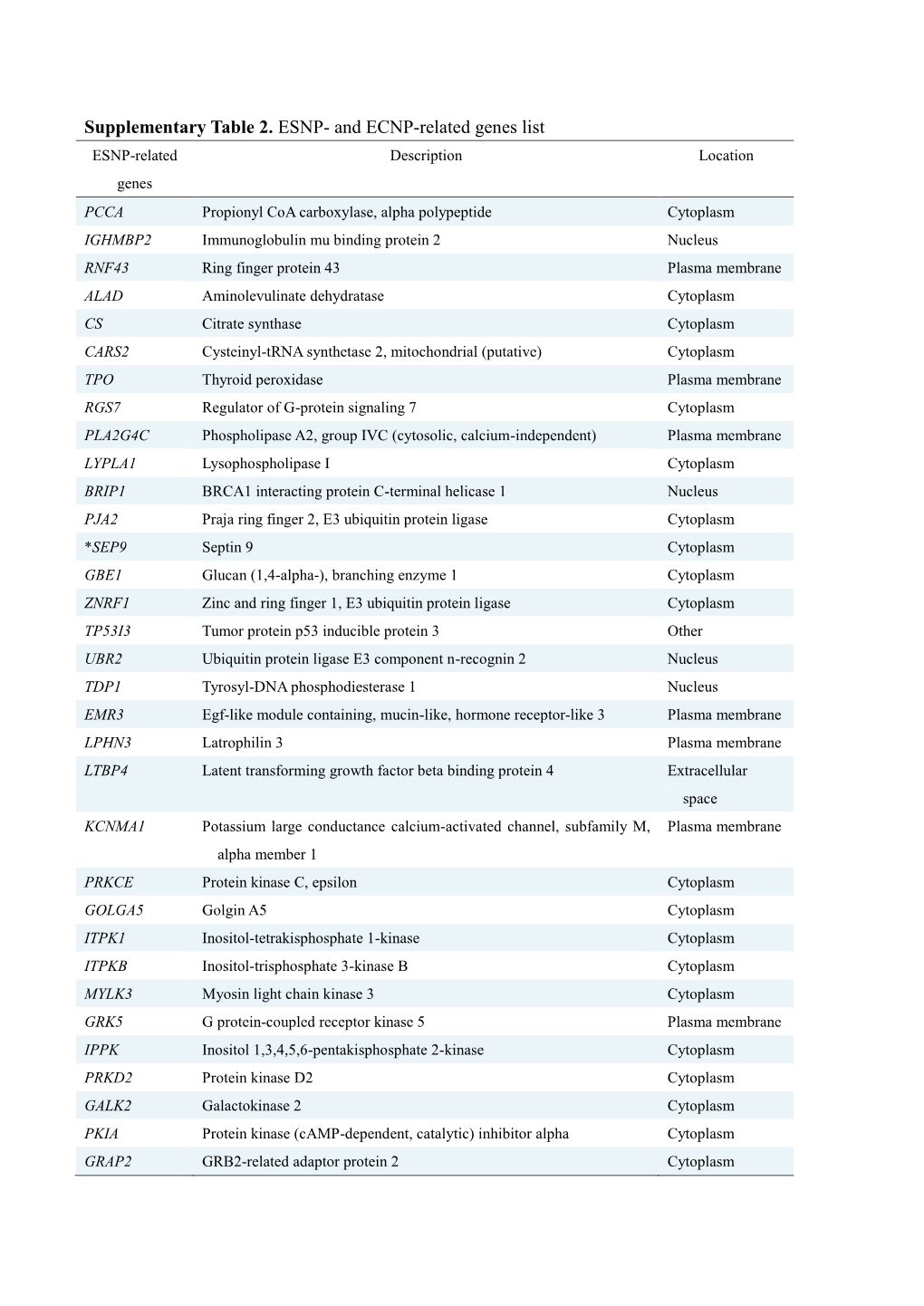 Supplementary Table 2. ESNP-And ECNP-Related Genes List