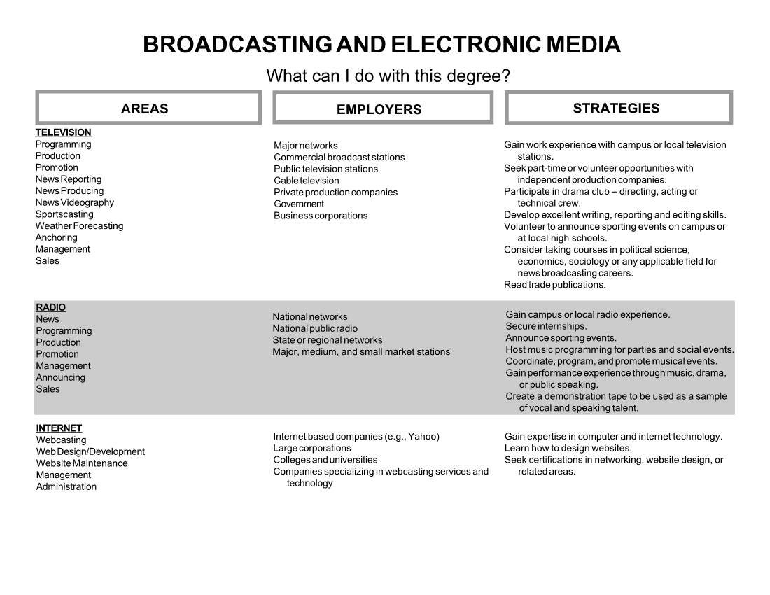 BROADCASTING and ELECTRONIC MEDIA What Can I Do with This Degree?