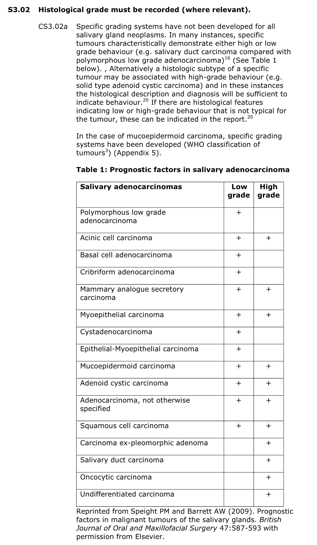 S3.02 Histological Grade Must Be Recorded (Where Relevant). CS3.02A