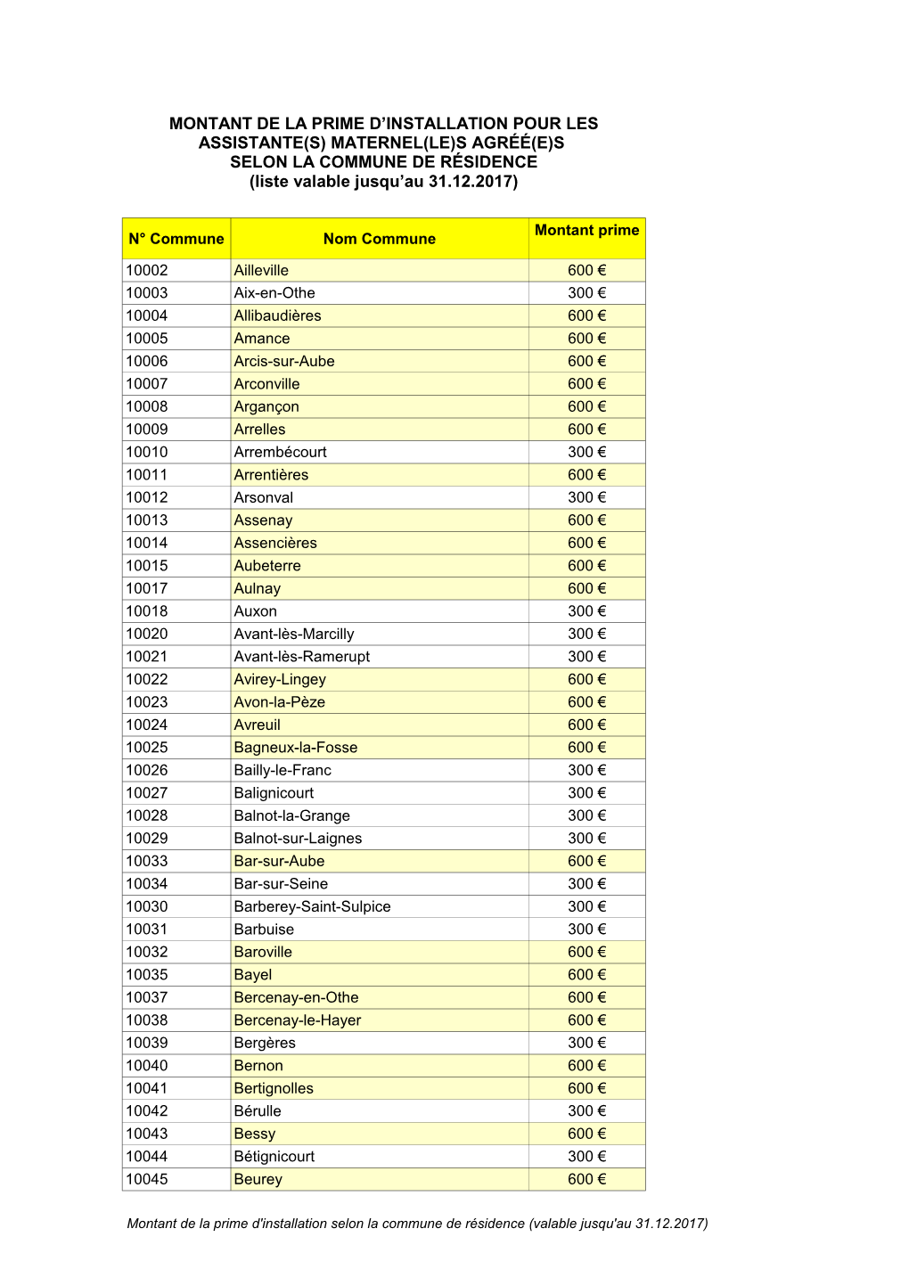 Montant De La Prime D'installation Selon La Commune De Résidence