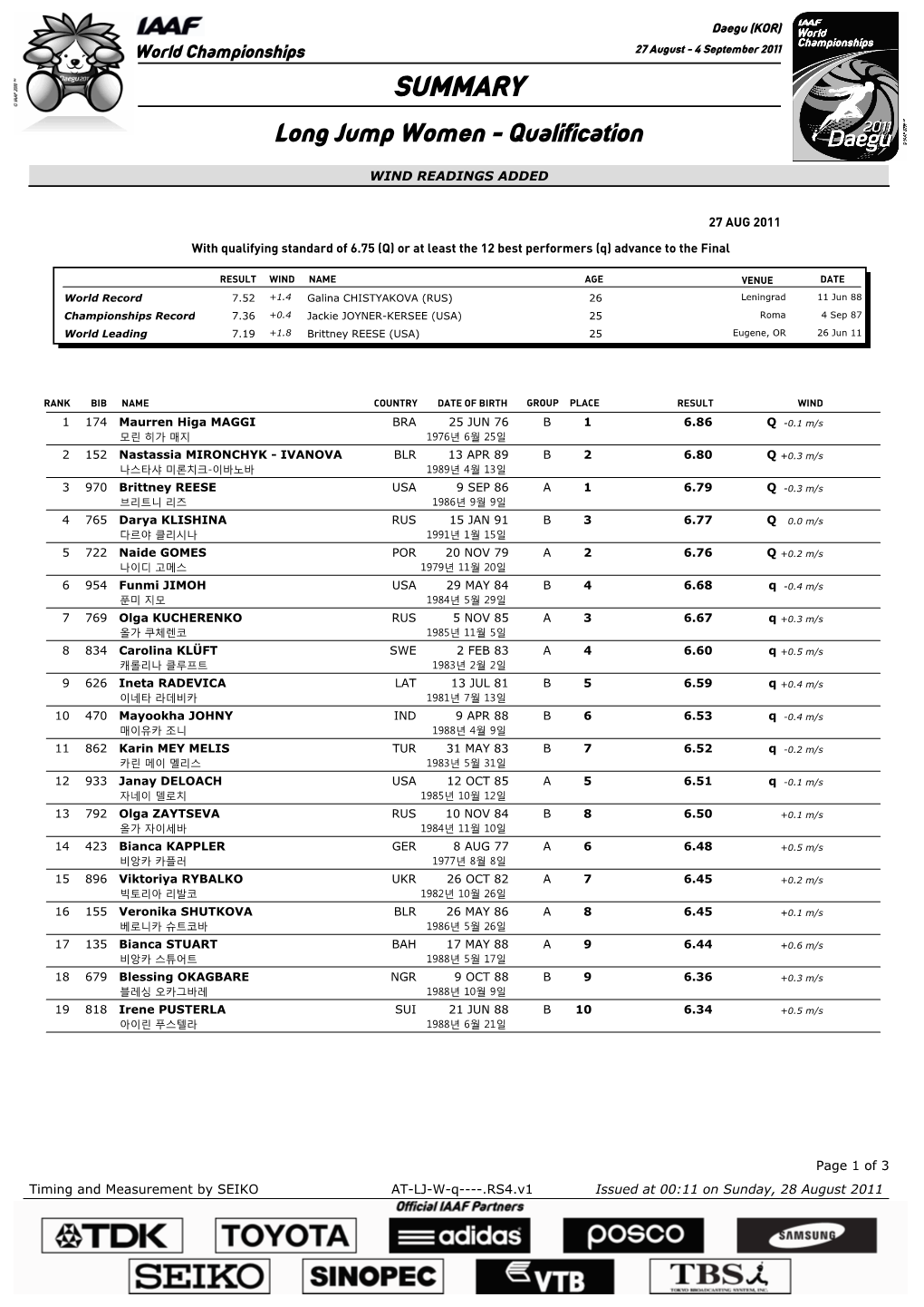 SUMMARY Long Jump Women - Qualification