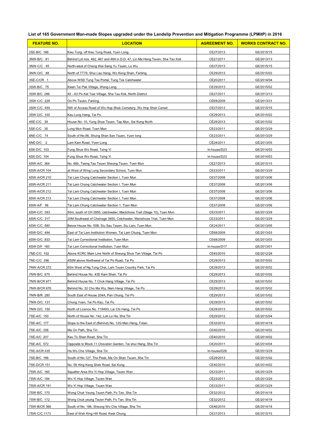 List of 165 Government Man-Made Slopes Upgraded Under the Landslip Prevention and Mitigation Programme (Lpmitp) in 2016