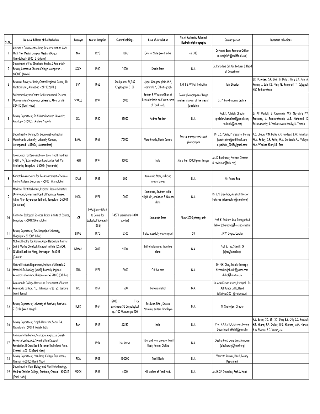 List of Indian Herbaria