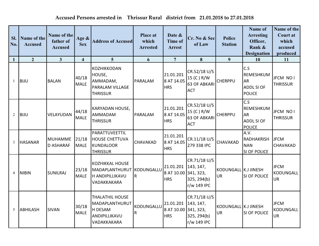 Accused Persons Arrested in Thrissur Rural District from 21.01.2018 to 27.01.2018