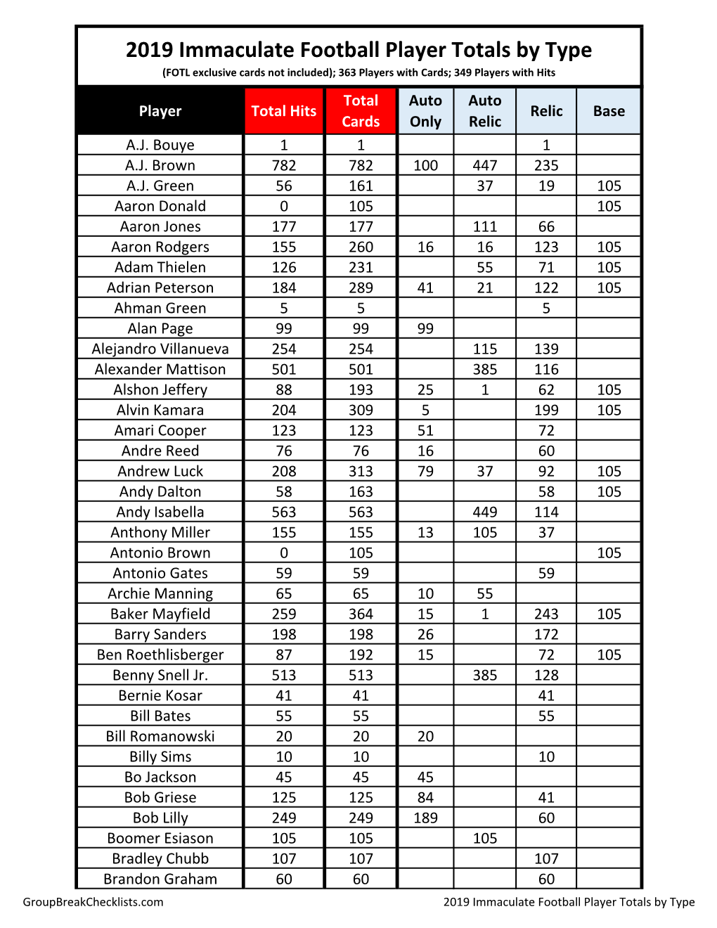 2019 Immaculate Football Checklist