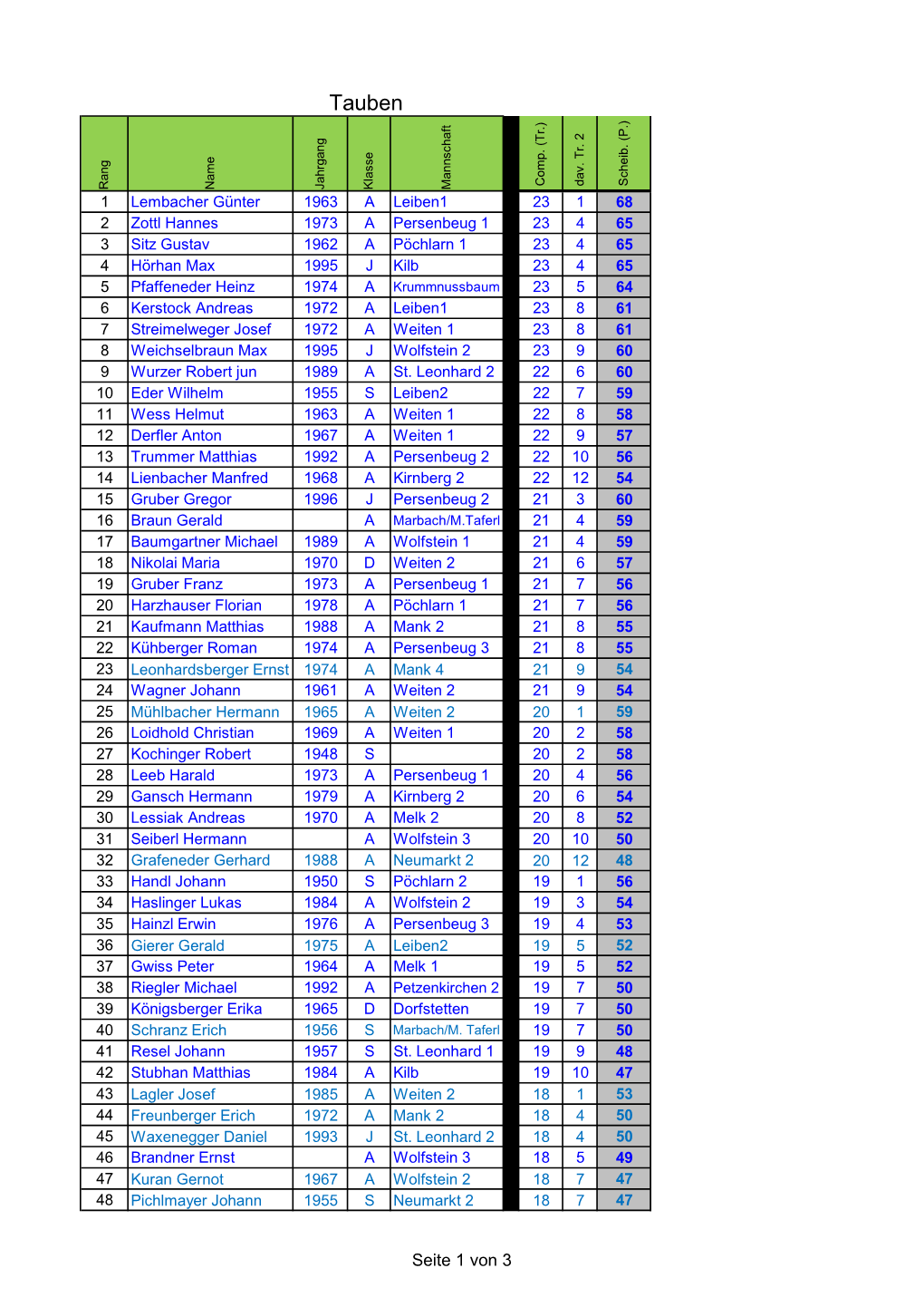 Tauben Rang Name Jahrgang Klasse Mannschaft (Tr.) Comp