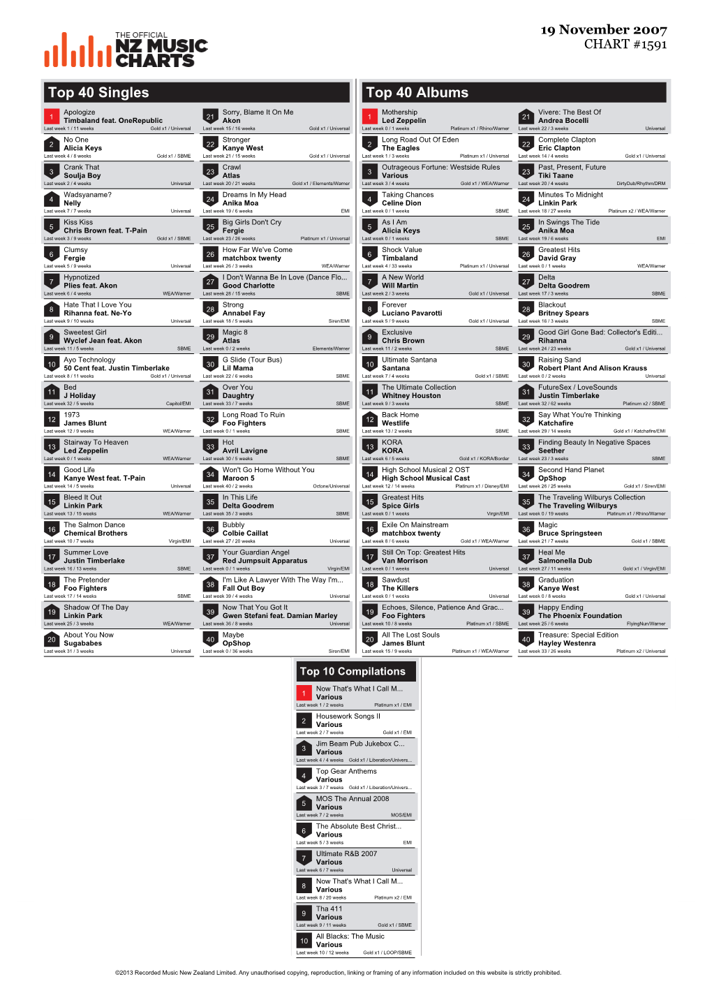 Top 40 Singles Top 40 Albums Apologize Sorry, Blame It on Me Mothership Vivere: the Best of 1 Timbaland Feat