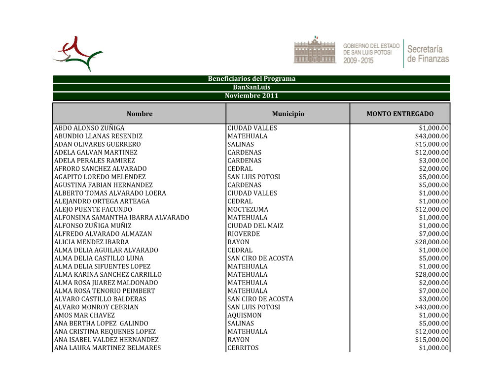 Nombre Municipio MONTO ENTREGADO ABDO ALONSO ZUÑIGA CIUDAD VALLES $1,000.00 ABUNDIO LLANAS RESENDIZ MATEHUALA $43,000.00 ADAN O