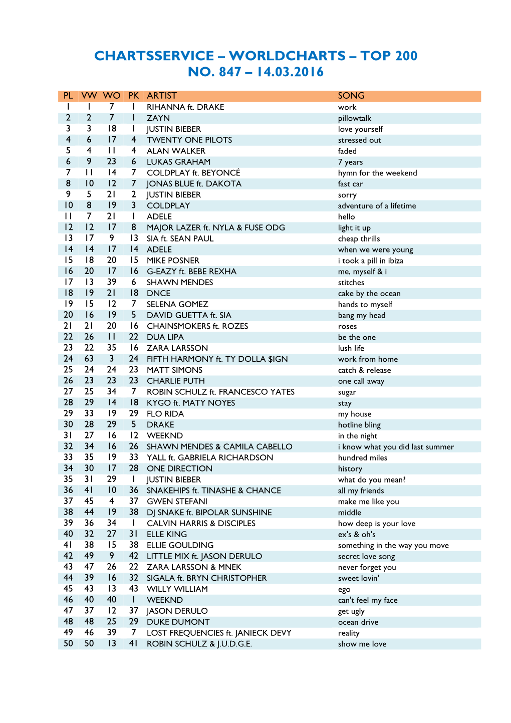 Worldcharts TOP 200 Vom 14.03.2016