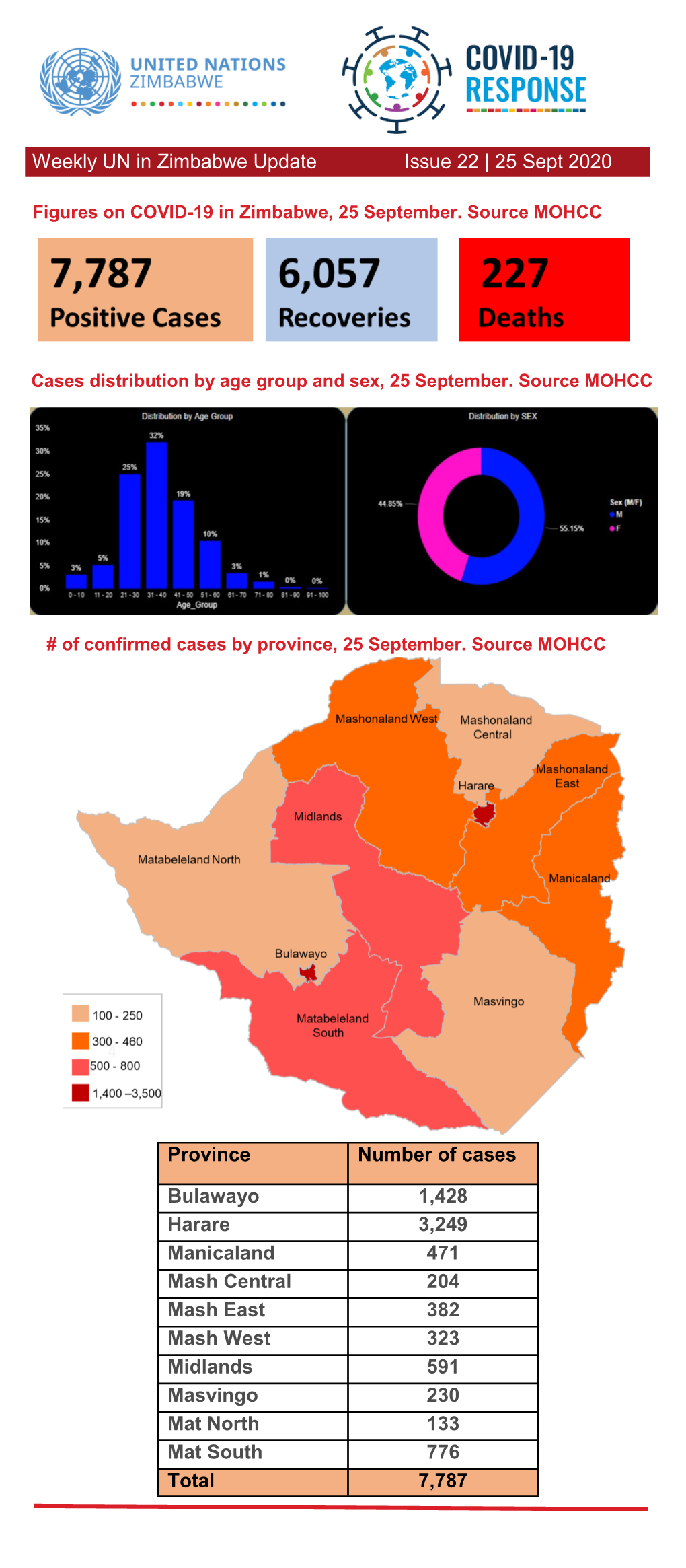 25 Sept 2020 Province Number of Cases Bulawayo 1428 Harare 3249