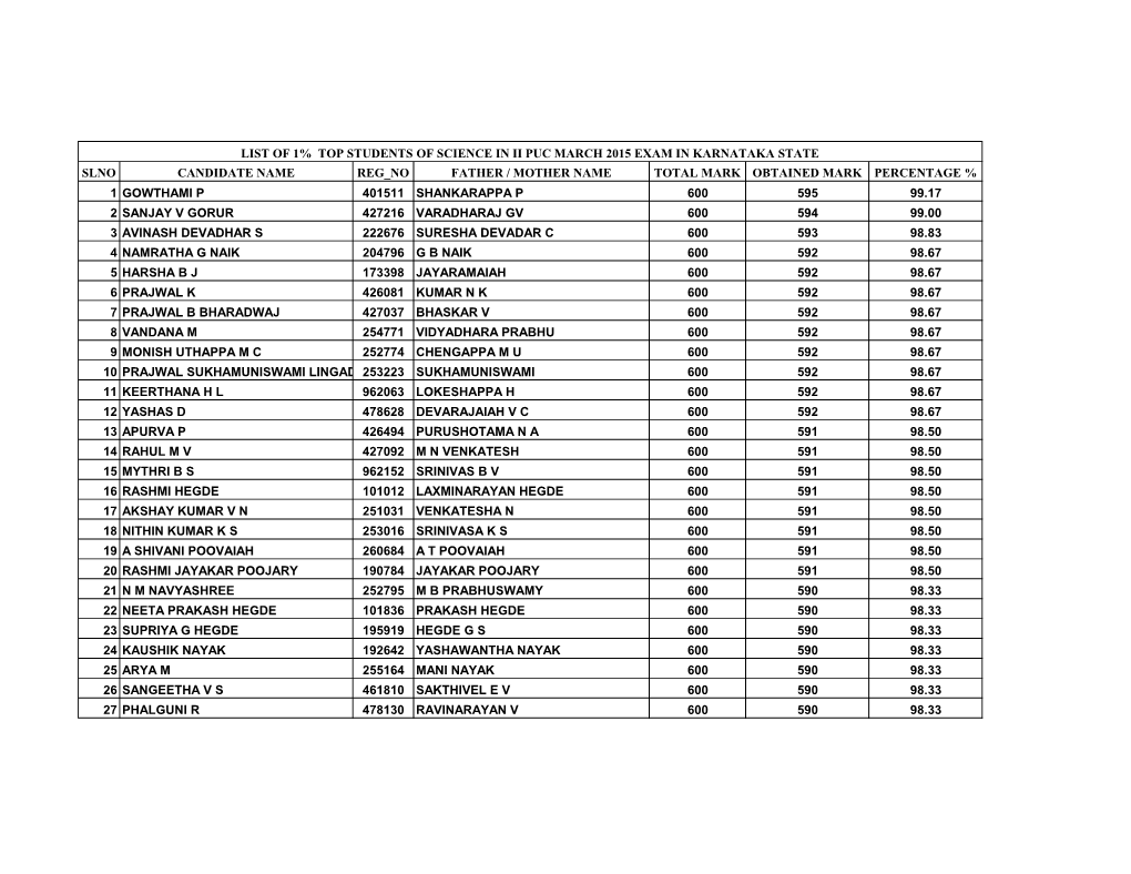 Slno Candidate Name Reg No Father / Mother Name Total Mark Obtained Mark Percentage % 1 Gowthami P 401511 Shankarappa P 600