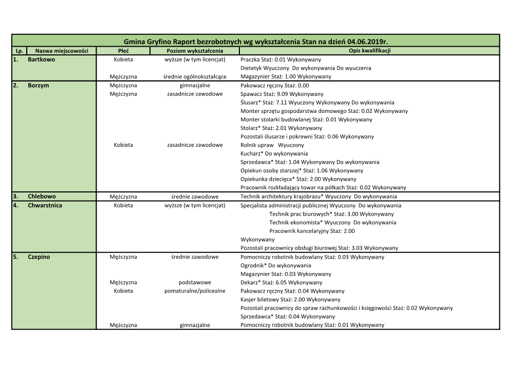Gmina Gryfino Raport Bezrobotnych Wg Wykształcenia Stan Na Dzień 04.06.2019R