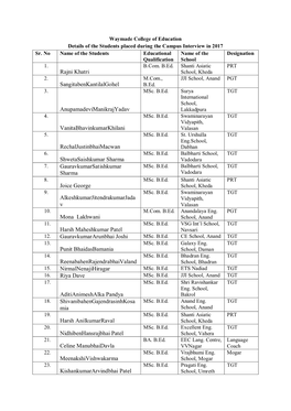 Waymade College of Education Details of the Students Placed During the Campus Interview in 2017 Sr