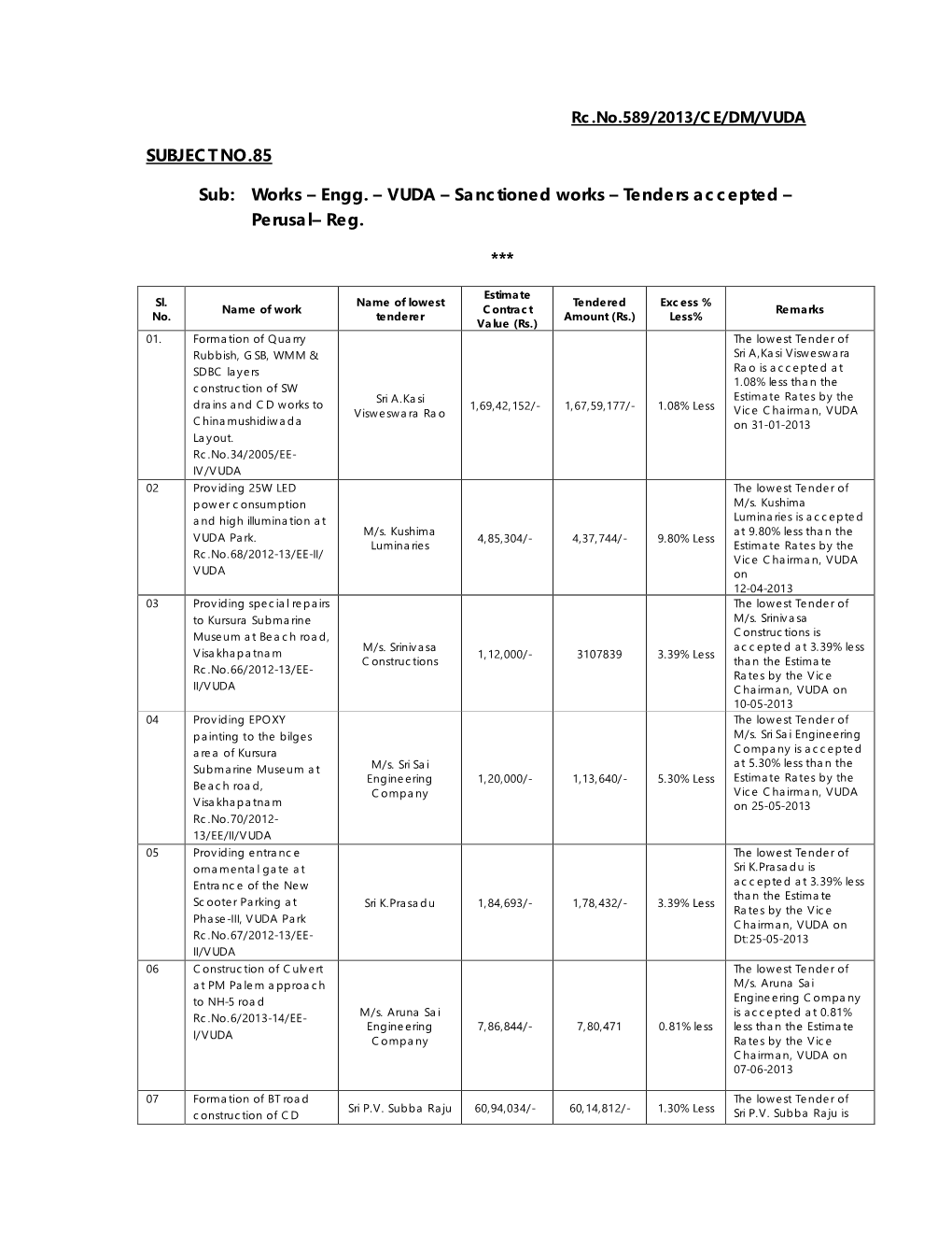 Engg. – VUDA – Sanctioned Works – Tenders Accepted – Perusal– Reg