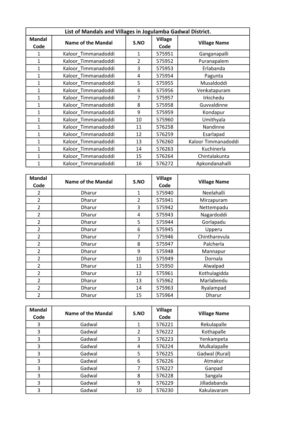 List of Mandals and Villages in Jogulamba Gadwal District - DocsLib