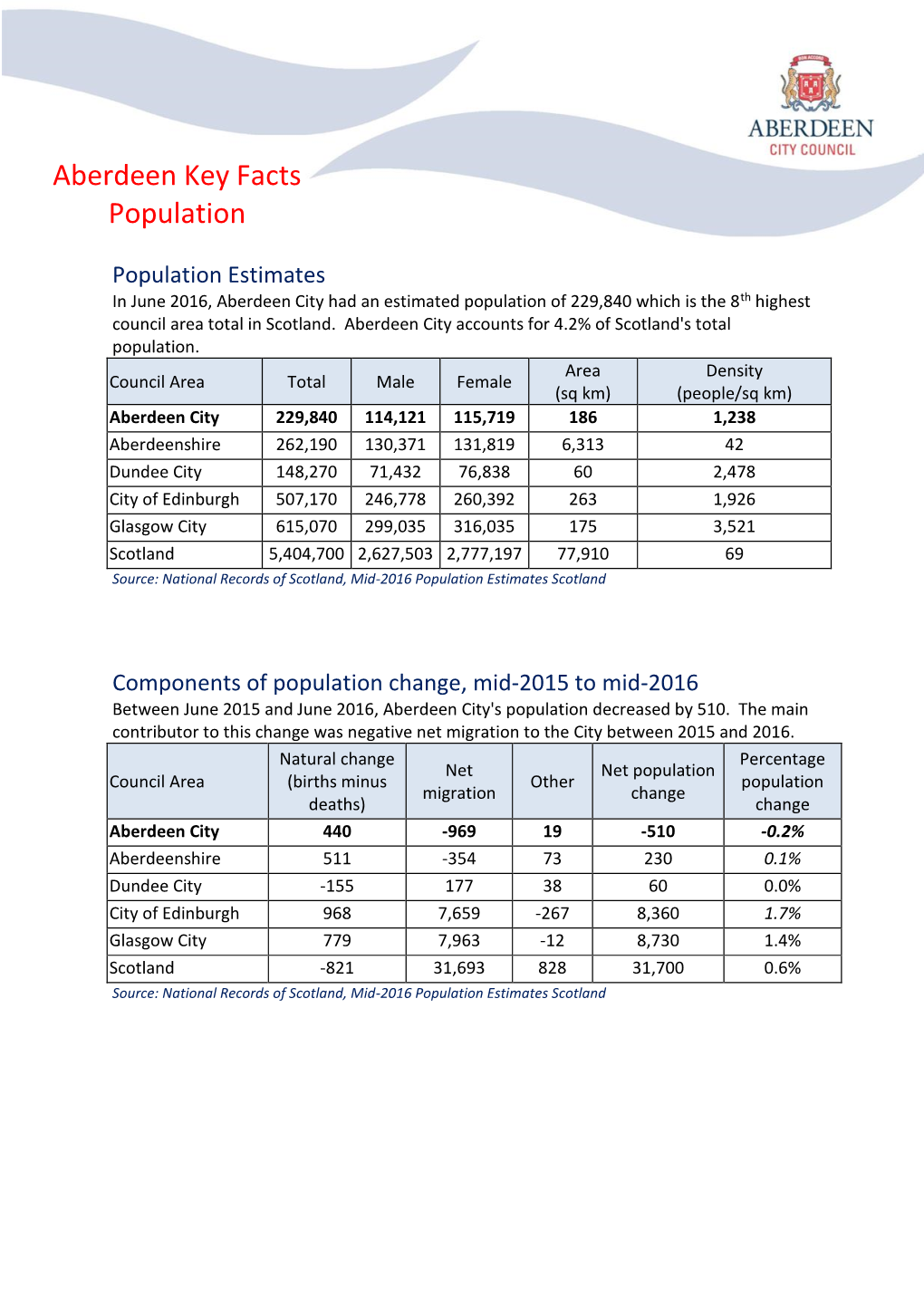 Aberdeen Key Facts Population