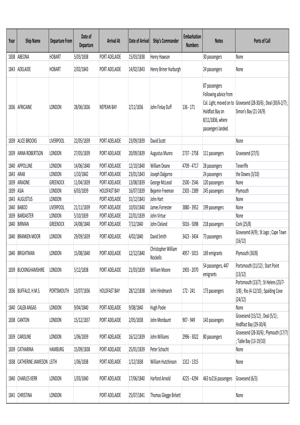 Year Ship Name Departure from Date of Departure Arrival at Date Of