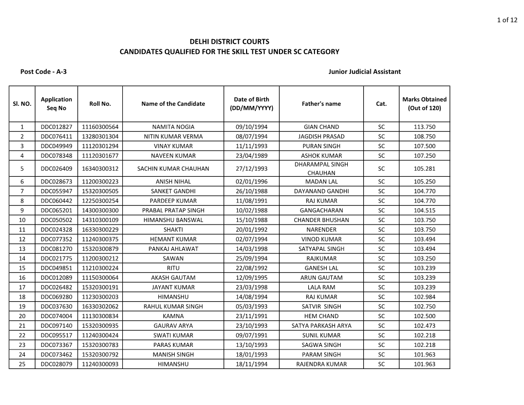 Candidates Qualified for the Skill Test Under Sc Category