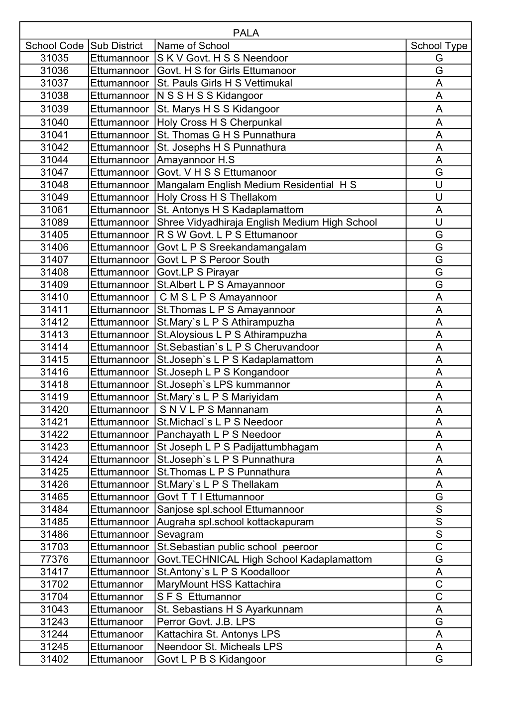 PALA School Code Sub District Name of School School Type 31035 Ettumannoor S K V Govt