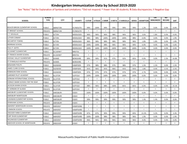Kindergarten Immunization Data by School 2019-2020