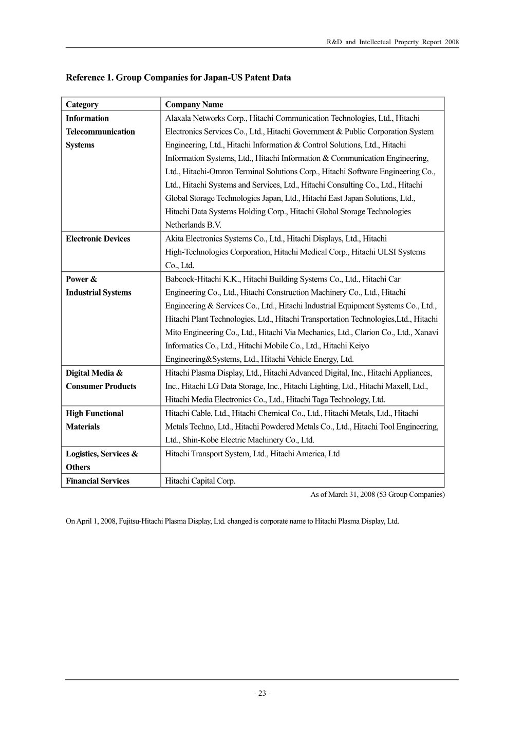 Reference 1. Group Companies for Japan-US Patent Data