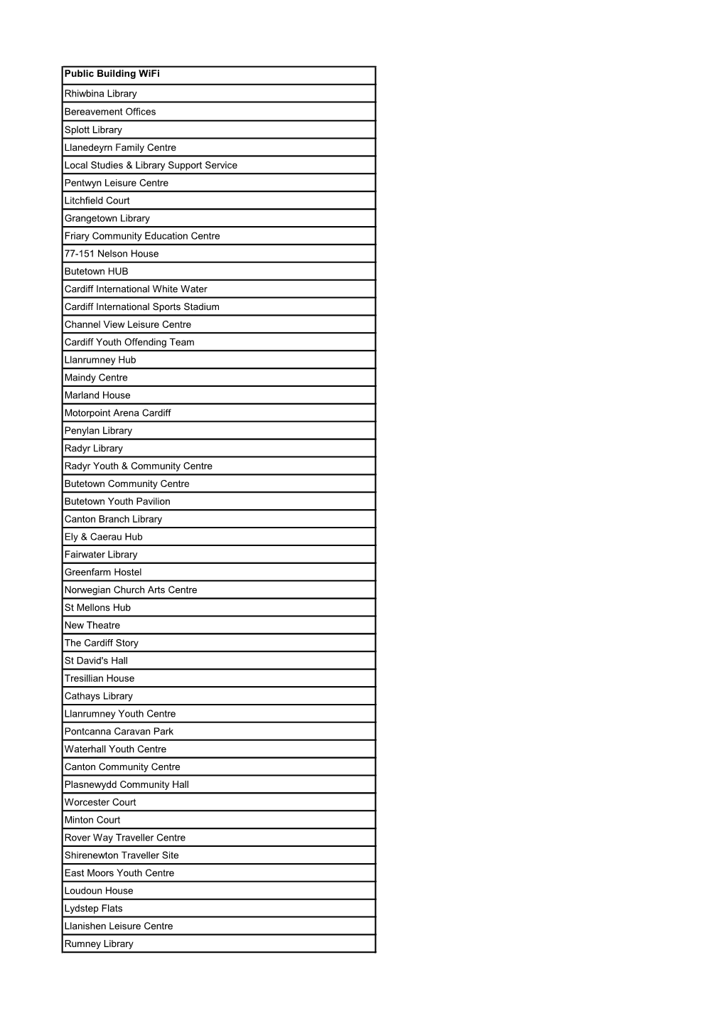 Public Building Wifi Rhiwbina Library Bereavement Offices Splott Library Llanedeyrn Family Centre Local Studies & Library Su