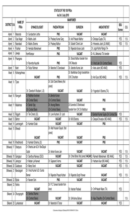 UPDATE INFORMATION to CSR.Xls MANPOWER NAME of DISTRICT S.N