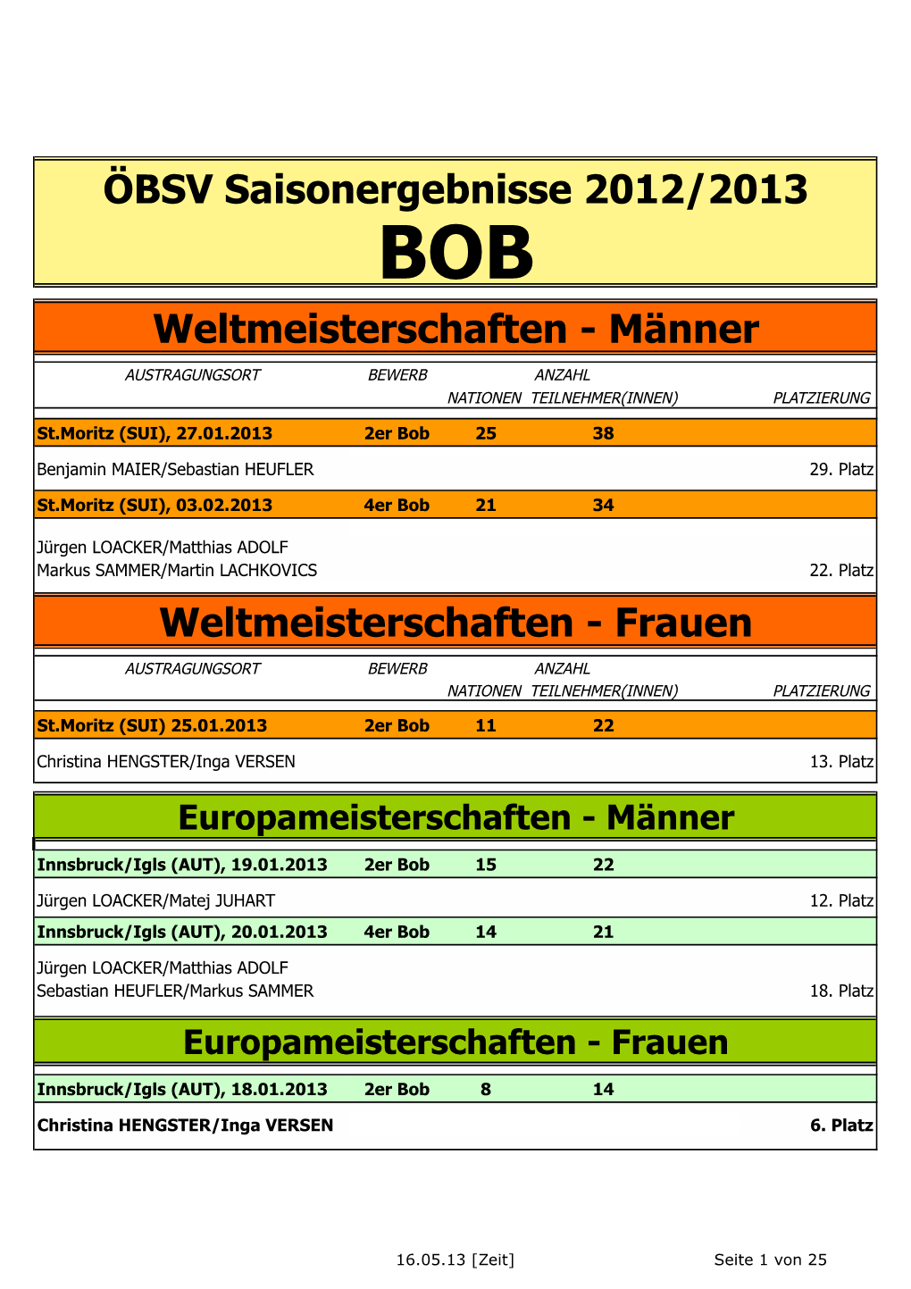 BOB Weltmeisterschaften - Männer