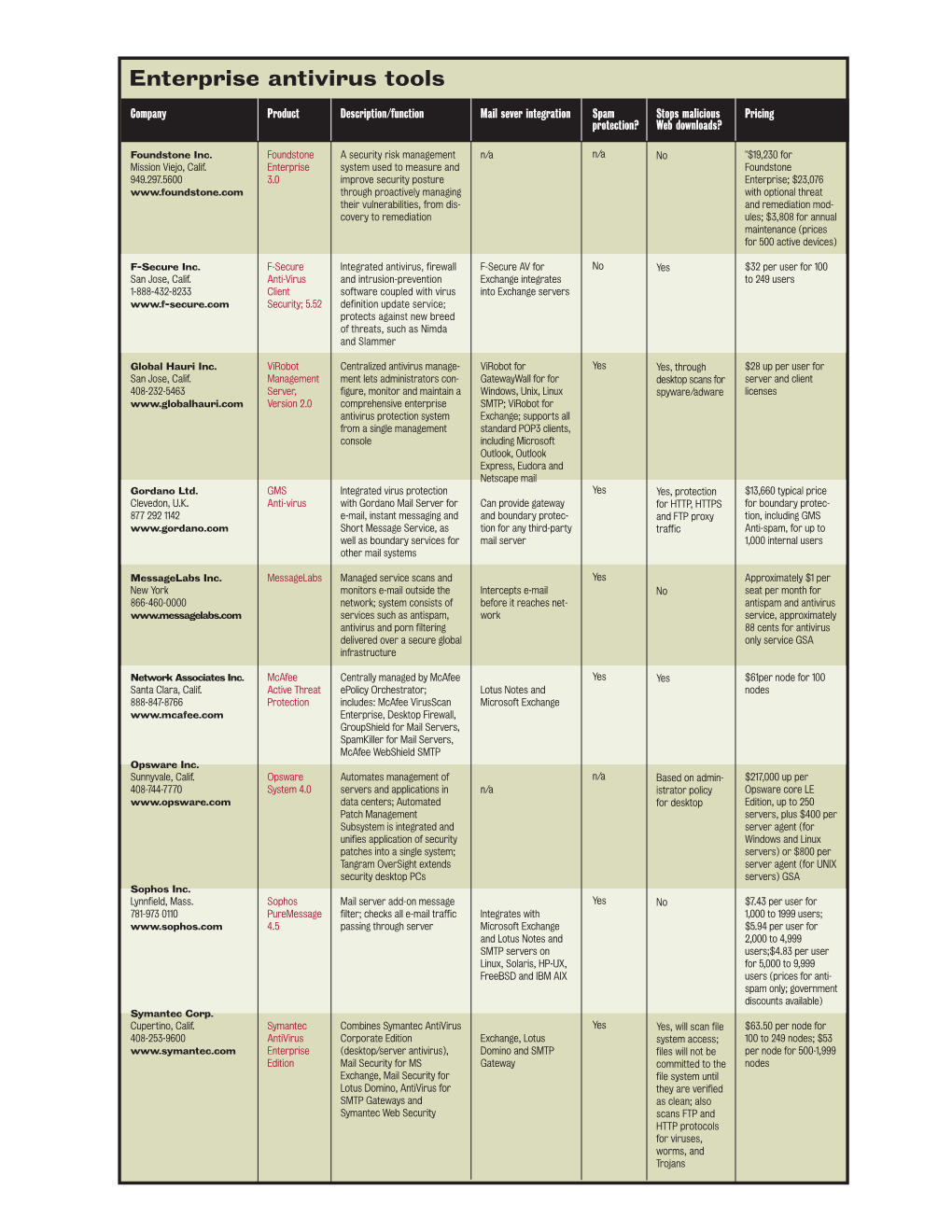 Enterprise Antivirus Tools