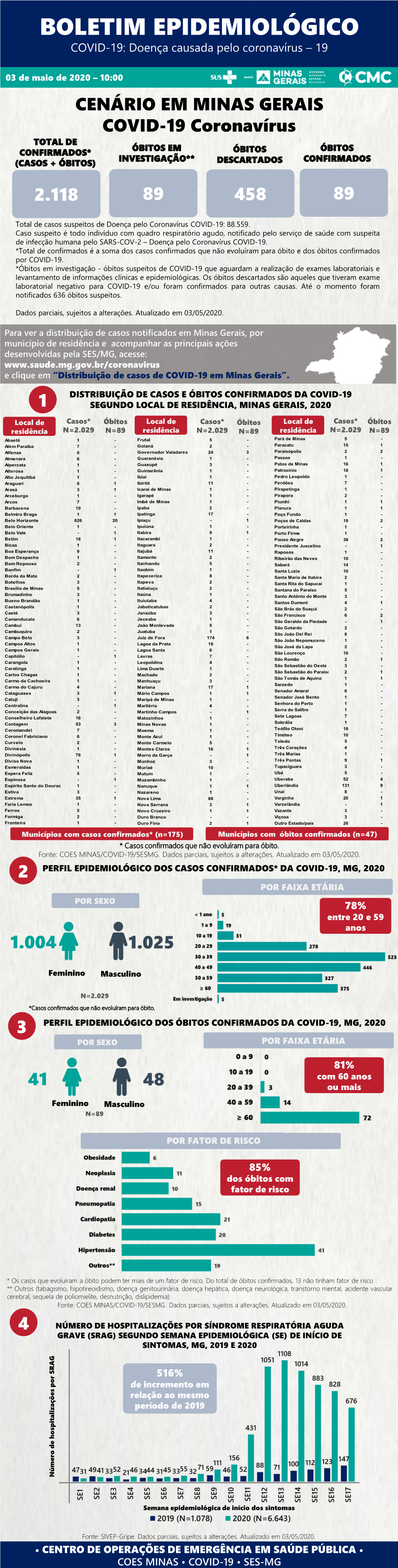 BOLETIM EPIDEMIOLÓGICO COVID-19: Doença Causada Pelo Coronavírus – 19