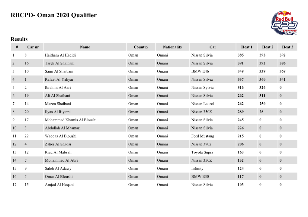 RBCPD- Oman 2020 Qualifier