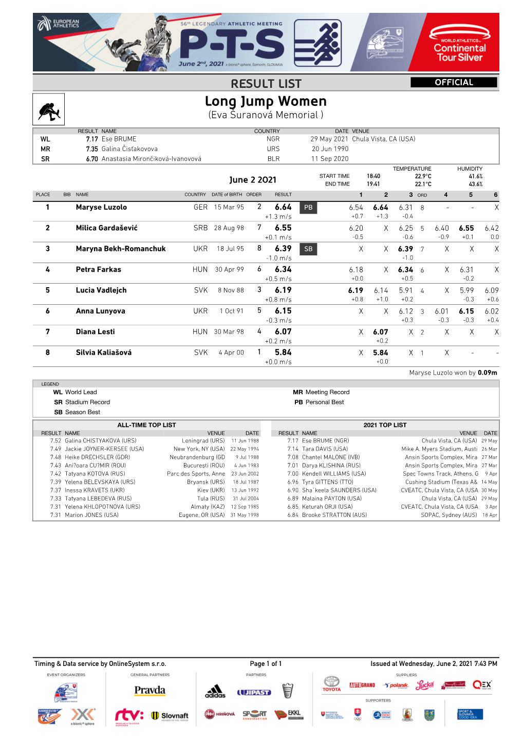 RESULT LIST OFFICIAL Long Jump Women (Eva Šuranová Memorial )